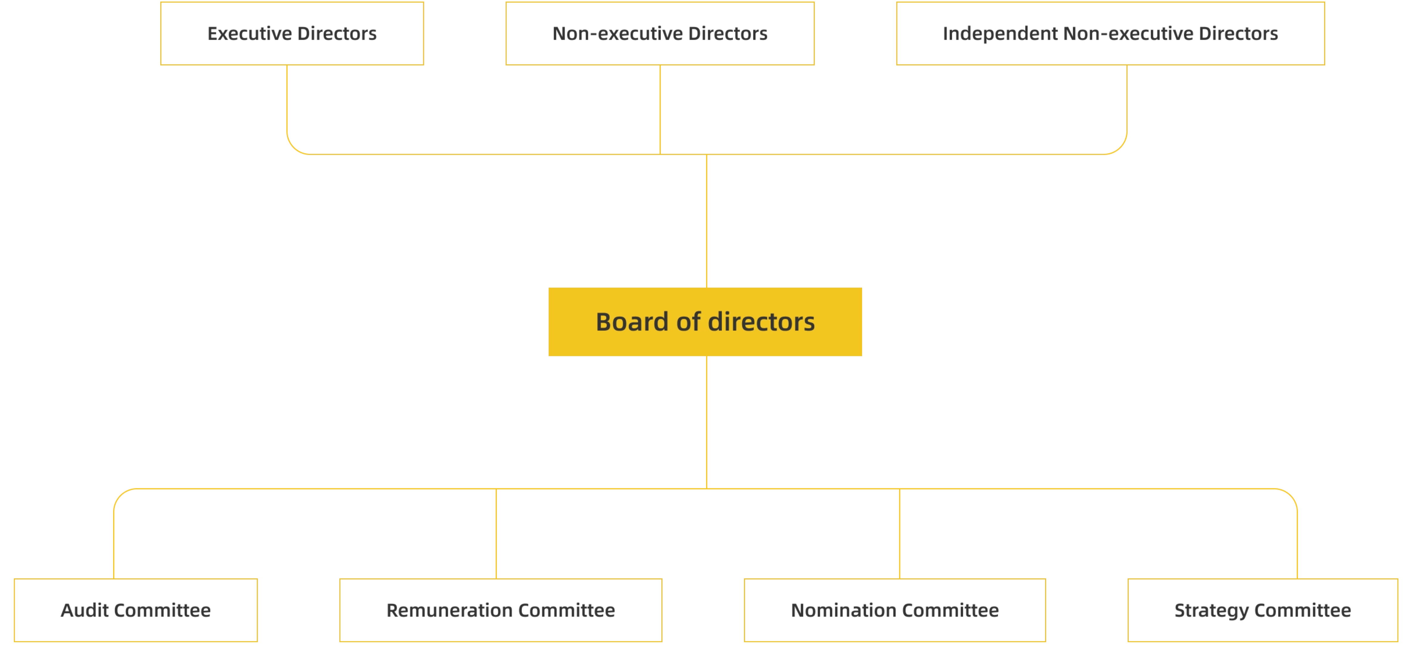 Governance Structure